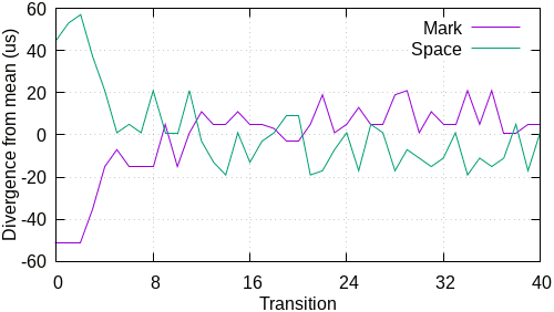 mark/space width deviation